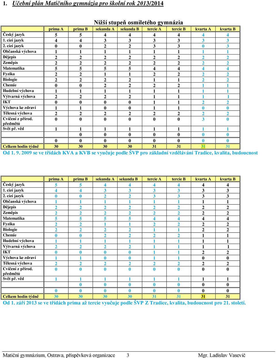 cizí jazyk 0 0 2 2 3 3 0 3 Občanská výchova 1 1 1 1 1 1 1 1 Dějepis 2 2 2 2 2 2 2 2 Zeměpis 2 2 2 2 2 2 2 2 Matematika 5 5 5 5 4 4 4 4 Fyzika 2 2 1 1 2 2 2 2 Biologie 2 2 2 2 1 1 2 2 Chemie 0 0 2 2 2