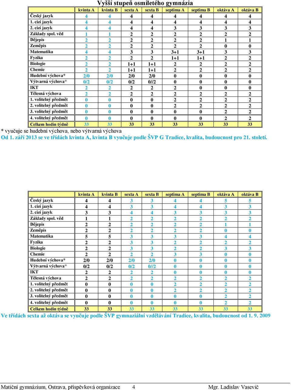 věd 1 1 2 2 2 2 2 2 Dějepis 2 2 2 2 2 2 1 1 Zeměpis 2 2 2 2 2 2 0 0 Matematika 4 4 3 3 3+1 3+1 3 3 Fyzika 2 2 2 2 1+1 1+1 2 2 Biologie 2 2 1+1 1+1 2 2 2 2 Chemie 2 2 1+1 1+1 2 2 2 2 Hudební výchova*