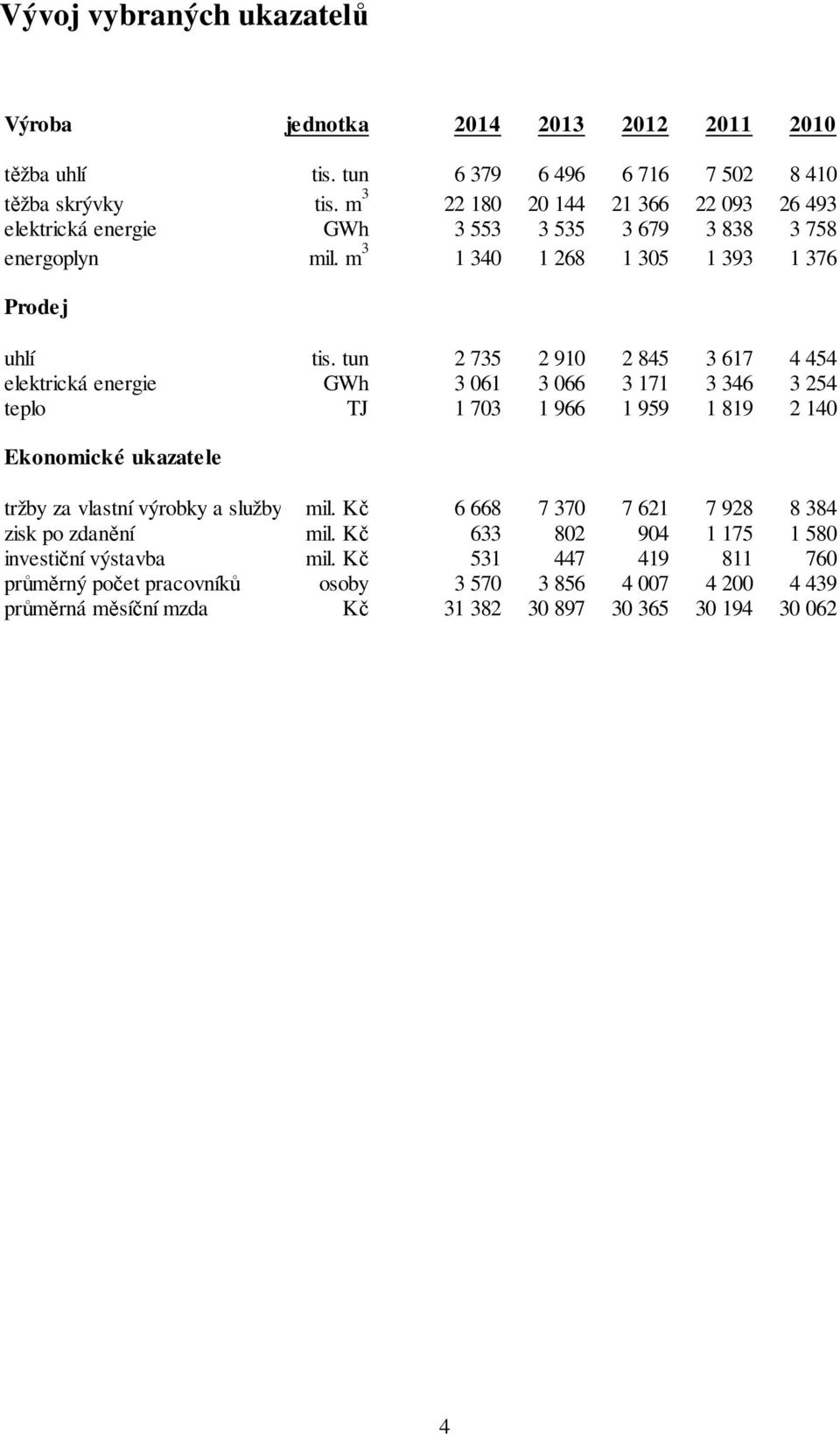 tun 2 735 2 910 2 845 3 617 4 454 elektrická energie GWh 3 061 3 066 3 171 3 346 3 254 teplo TJ 1 703 1 966 1 959 1 819 2 140 Ekonomické ukazatele tržby za vlastní výrobky a služby