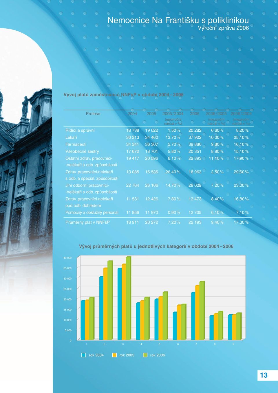 15,10 % Ostatní zdrav. pracovníci- -nelékaři s odb. způsobilostí 19 417 20 596 6,10 % 22 893 11,10 % 17,90 % Zdrav. pracovníci-nelékaři s odb. a special.