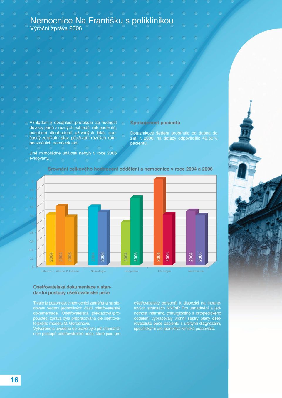 Srovnání celkového hodnocení oddělení a nemocnice v roce 2004 a 2006 2 1,8 1,6 1,4 1,2 1 0,8 0,6 0,4 0,2 2004 2004 2006 2004 2006 2004 2006 2004 2006 2004 2006 0 Interna 1, Interna 2, Interna