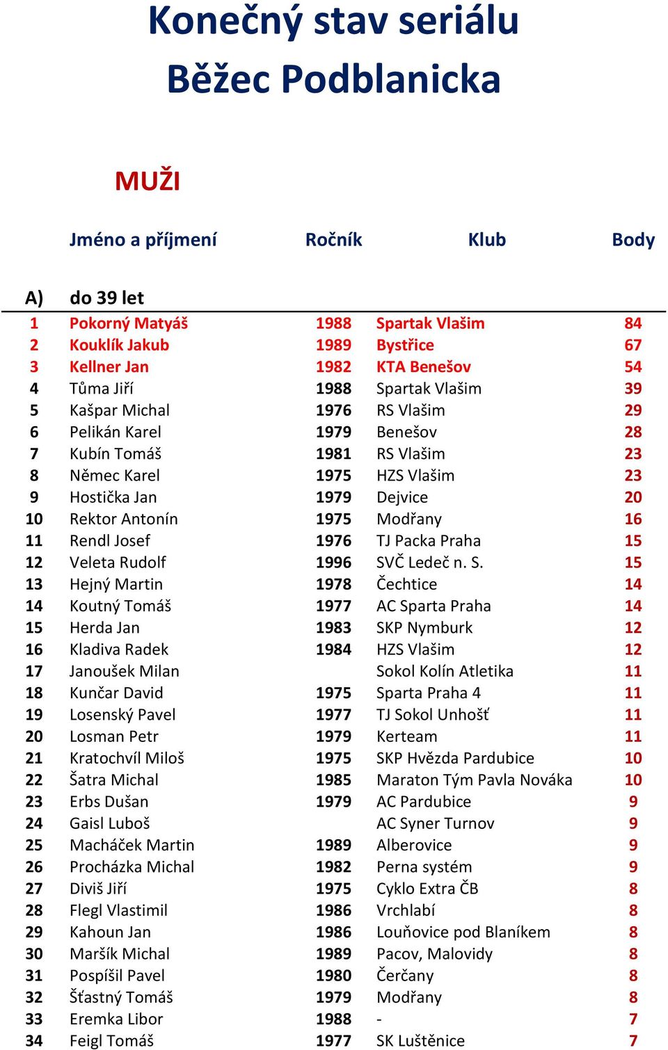 Rektor Antonín 1975 Modřany 16 11 Rendl Josef 1976 TJ Packa Praha 15 12 Veleta Rudolf 1996 SV