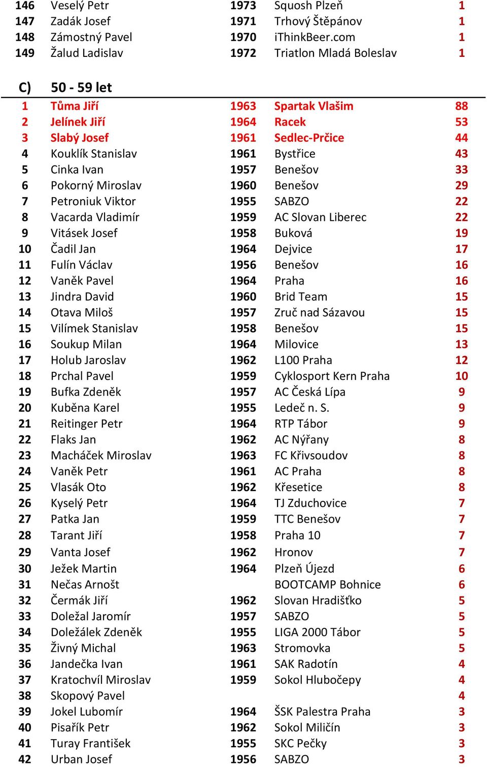 Bystřice 43 5 Cinka Ivan 1957 Benešov 33 6 Pokorný Miroslav 1960 Benešov 29 7 Petroniuk Viktor 1955 SABZO 22 8 Vacarda Vladimír 1959 AC Slovan Liberec 22 9 Vitásek Josef 1958 Buková 19 10 Čadil Jan