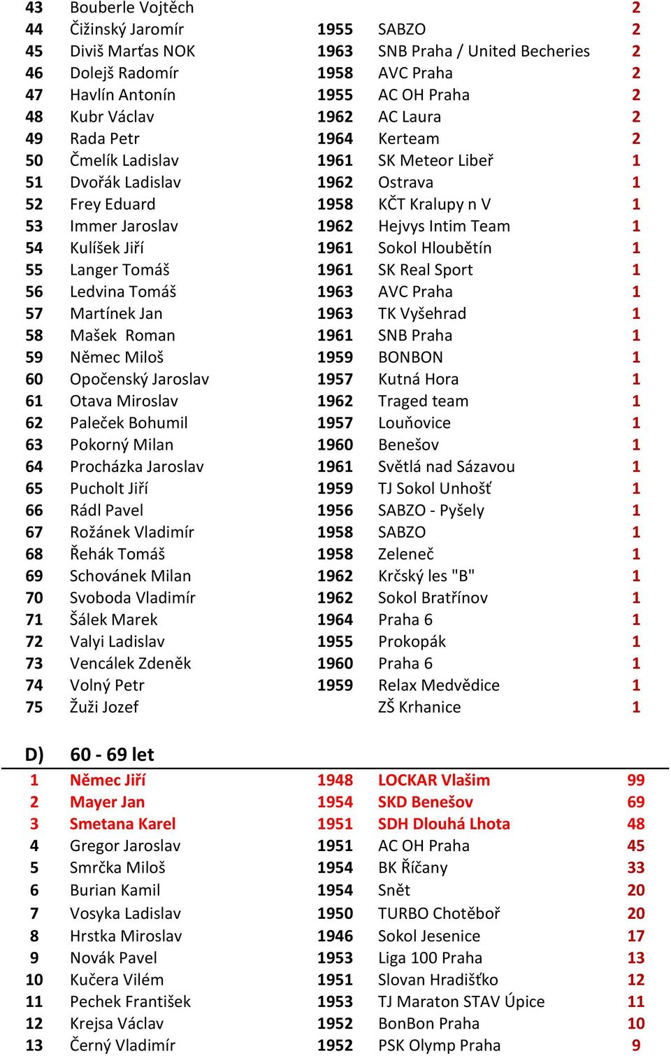 1 54 Kulíšek Jiří 1961 Sokol Hloubětín 1 55 Langer Tomáš 1961 SK Real Sport 1 56 Ledvina Tomáš 1963 AVC Praha 1 57 Martínek Jan 1963 TK Vyšehrad 1 58 Mašek Roman 1961 SNB Praha 1 59 Němec Miloš 1959