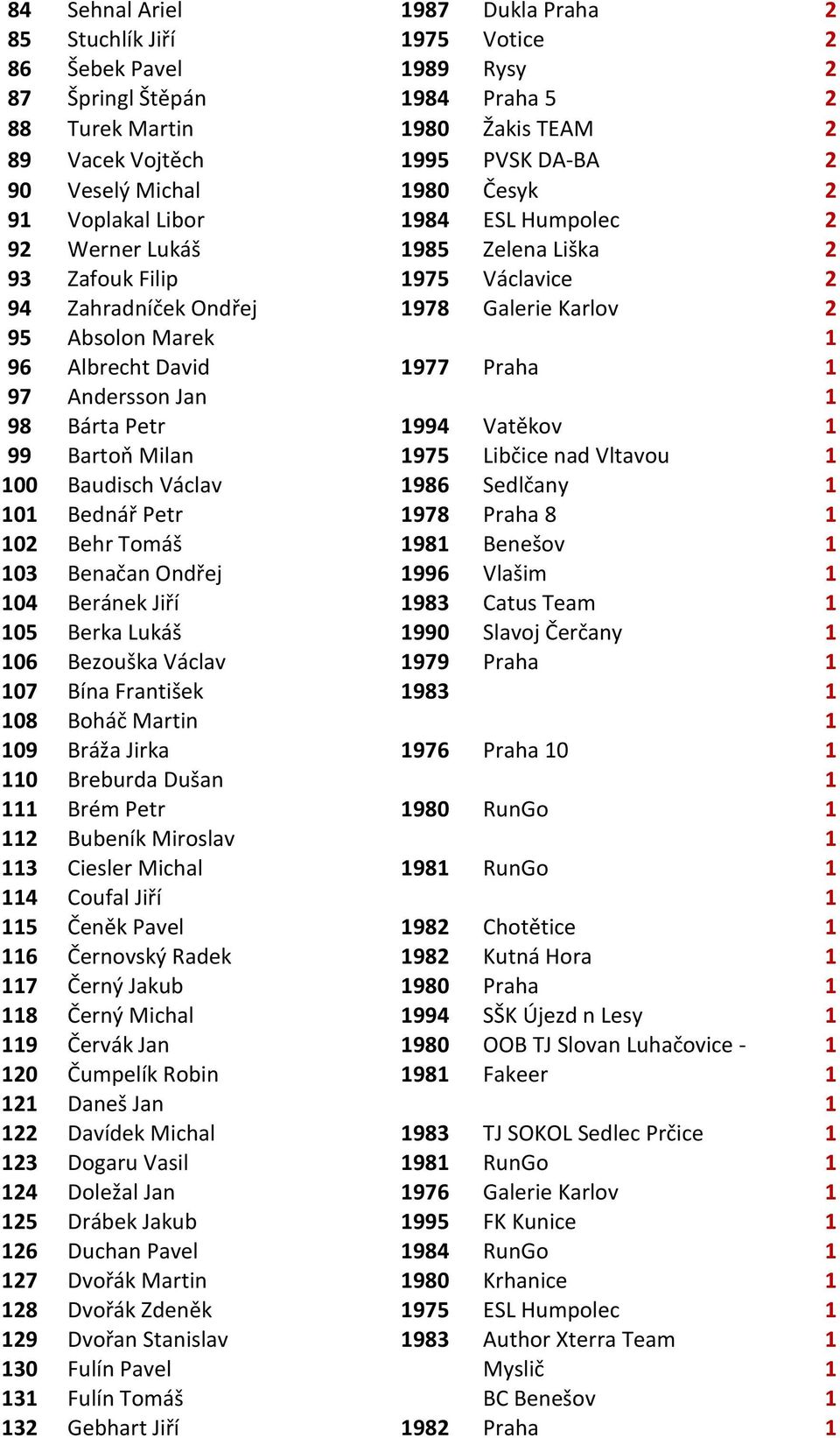 Albrecht David 1977 Praha 1 97 Andersson Jan 1 98 Bárta Petr 1994 Vatěkov 1 99 Bartoň Milan 1975 Libčice nad Vltavou 1 100 Baudisch Václav 1986 Sedlčany 1 101 Bednář Petr 1978 Praha 8 1 102 Behr