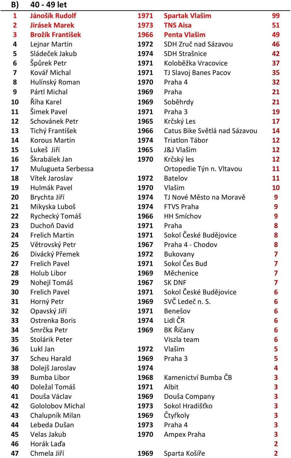 Šimek Pavel 1971 Praha 3 19 12 Schovánek Petr 1965 Krčský Les 17 13 Tichý František 1966 Catus Bike Světlá nad Sázavou 14 14 Korous Martin 1974 Triatlon Tábor 12 15 Lukeš Jiří 1965 J&J Vlašim 12 16