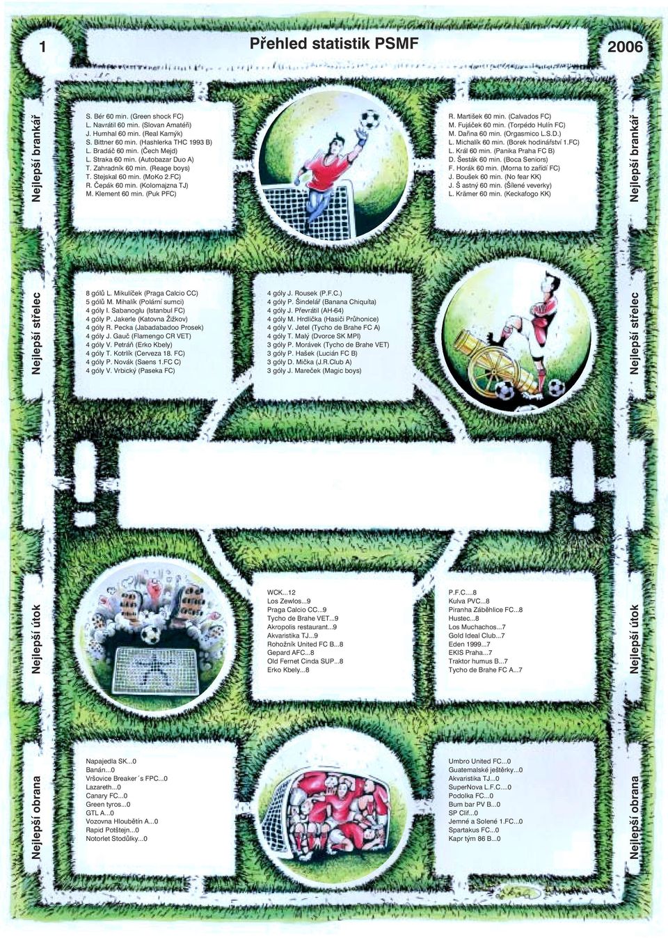 Martišek 60 min. (Calvados FC) M. Fujáček 60 min. (Torpédo Hulín FC) M. Dařina 60 min. (Orgasmico L.S.D.) L. Michalík 60 min. (Borek hodinářství 1.FC) L. Král 60 min. (Panika Praha FC B) D.