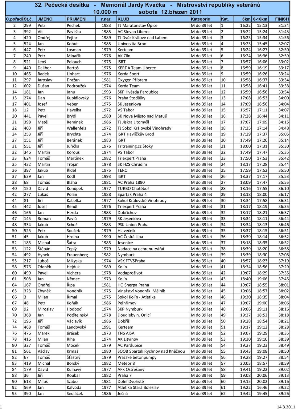 Dvůr Králové nad Labem M do 39 let 3 16:23 15:34 31:56 5 524 Jan Kohut 1985 Univerzita Brno M do 39 let 4 16:23 15:45 32:07 6 447 Petr Losman 1979 Kerteam M do 39 let 5 16:24 16:27 32:50 7 240 Petr