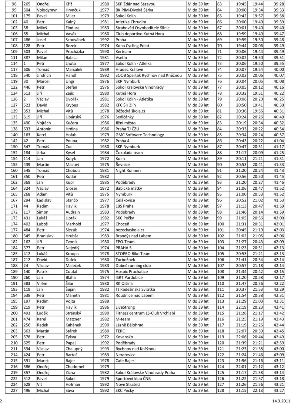 65 Michal Vavák 1980 Club deportivo Kutná Hora M do 39 let 68 19:59 19:49 39:47 107 486 Josef Schovánek 1992 Praha M do 39 let 69 19:59 19:50 39:48 108 128 Petr Rezek 1974 Kona Cycling Point M do 39