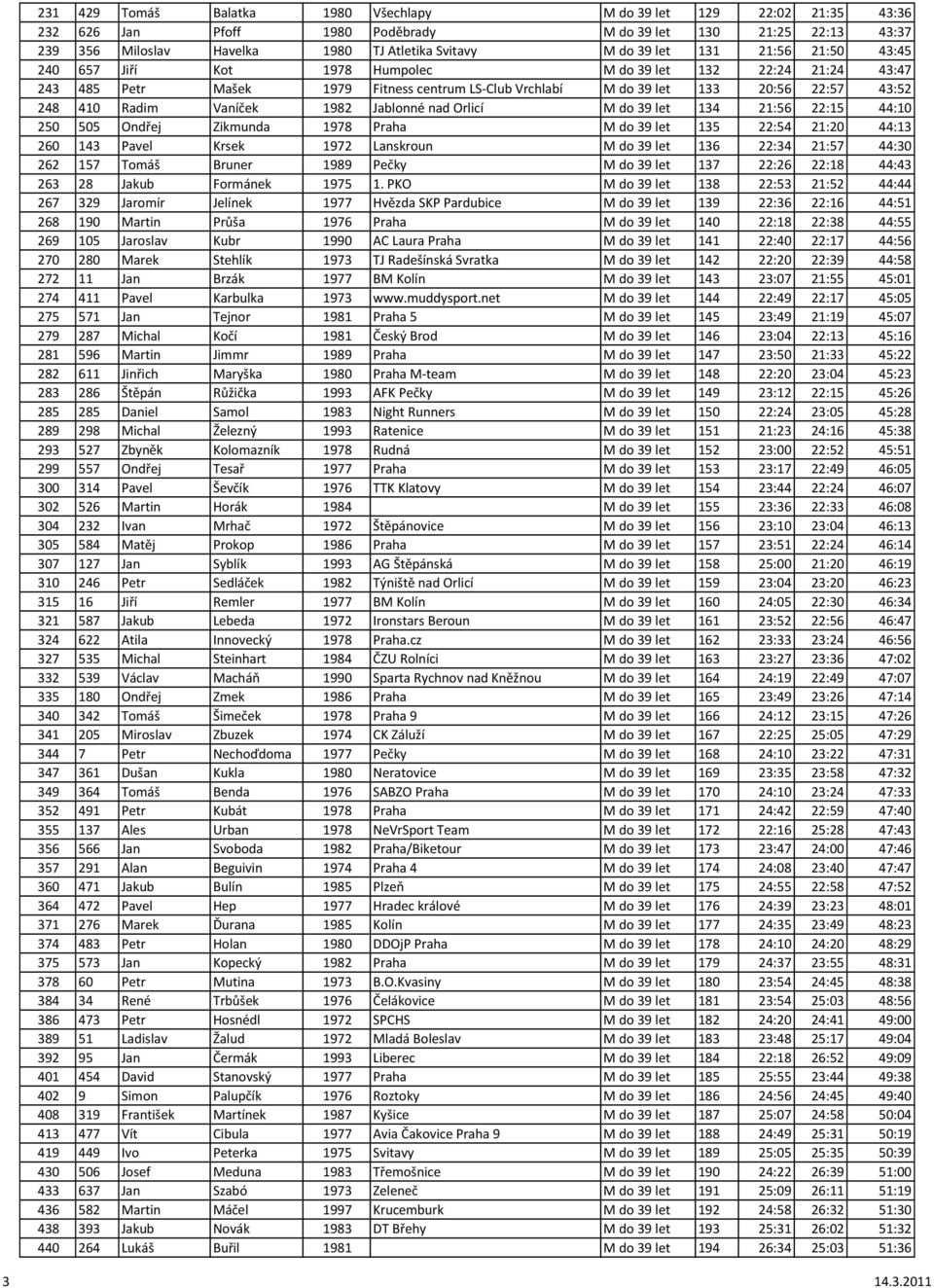 1982 Jablonné nad Orlicí M do 39 let 134 21:56 22:15 44:10 250 505 Ondřej Zikmunda 1978 Praha M do 39 let 135 22:54 21:20 44:13 260 143 Pavel Krsek 1972 Lanskroun M do 39 let 136 22:34 21:57 44:30