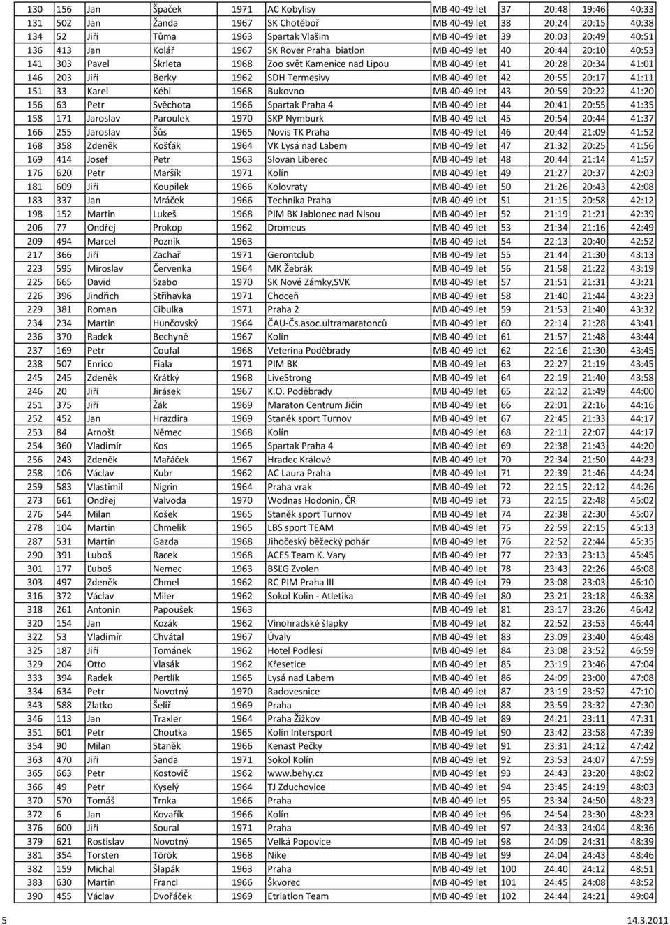 1962 SDH Termesivy MB 40-49 let 42 20:55 20:17 41:11 151 33 Karel Kébl 1968 Bukovno MB 40-49 let 43 20:59 20:22 41:20 156 63 Petr Svěchota 1966 Spartak Praha 4 MB 40-49 let 44 20:41 20:55 41:35 158