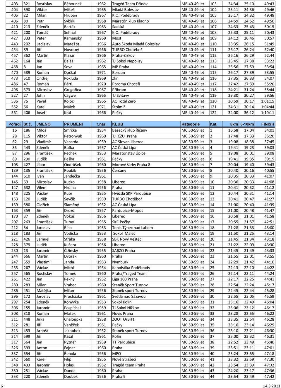200 Tomáš Sehnal 1967 K.O. Poděbrady MB 40-49 let 108 25:33 25:11 50:43 427 333 Peter Kamenský 1969 Most MB 40-49 let 109 24:12 26:46 50:57 443 202 Ladislav Mareš st.