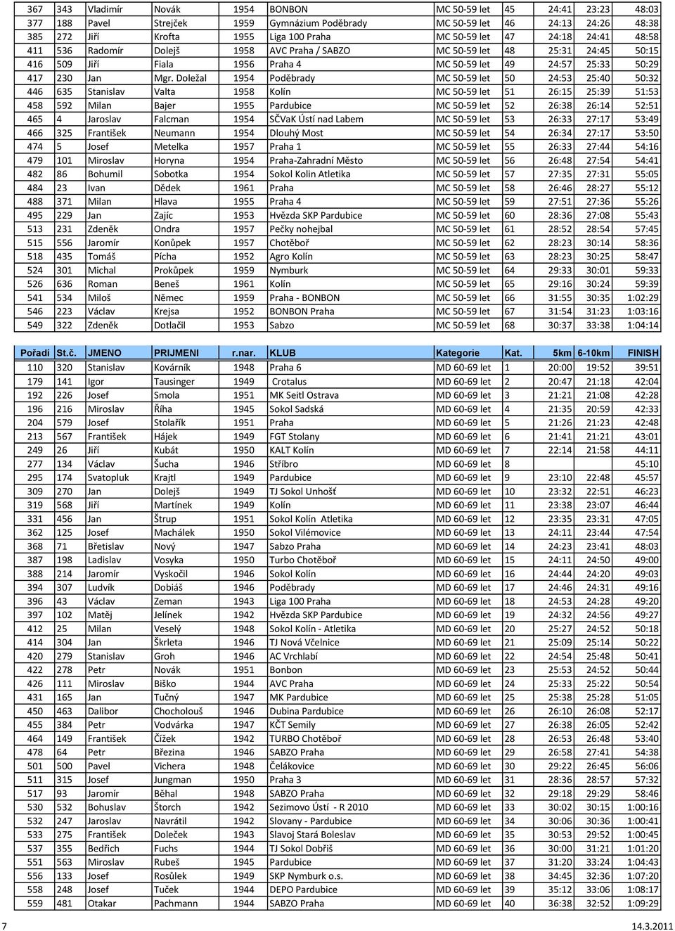 Doležal 1954 Poděbrady MC 50-59 let 50 24:53 25:40 50:32 446 635 Stanislav Valta 1958 Kolín MC 50-59 let 51 26:15 25:39 51:53 458 592 Milan Bajer 1955 Pardubice MC 50-59 let 52 26:38 26:14 52:51 465