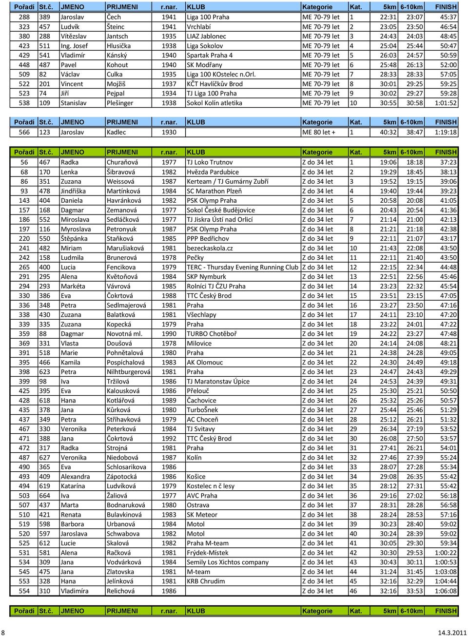 Josef Hlusička 1938 Liga Sokolov ME 70-79 let 4 25:04 25:44 50:47 429 541 Vladimír Kánský 1940 Spartak Praha 4 ME 70-79 let 5 26:03 24:57 50:59 448 487 Pavel Kohout 1940 SK Modřany ME 70-79 let 6