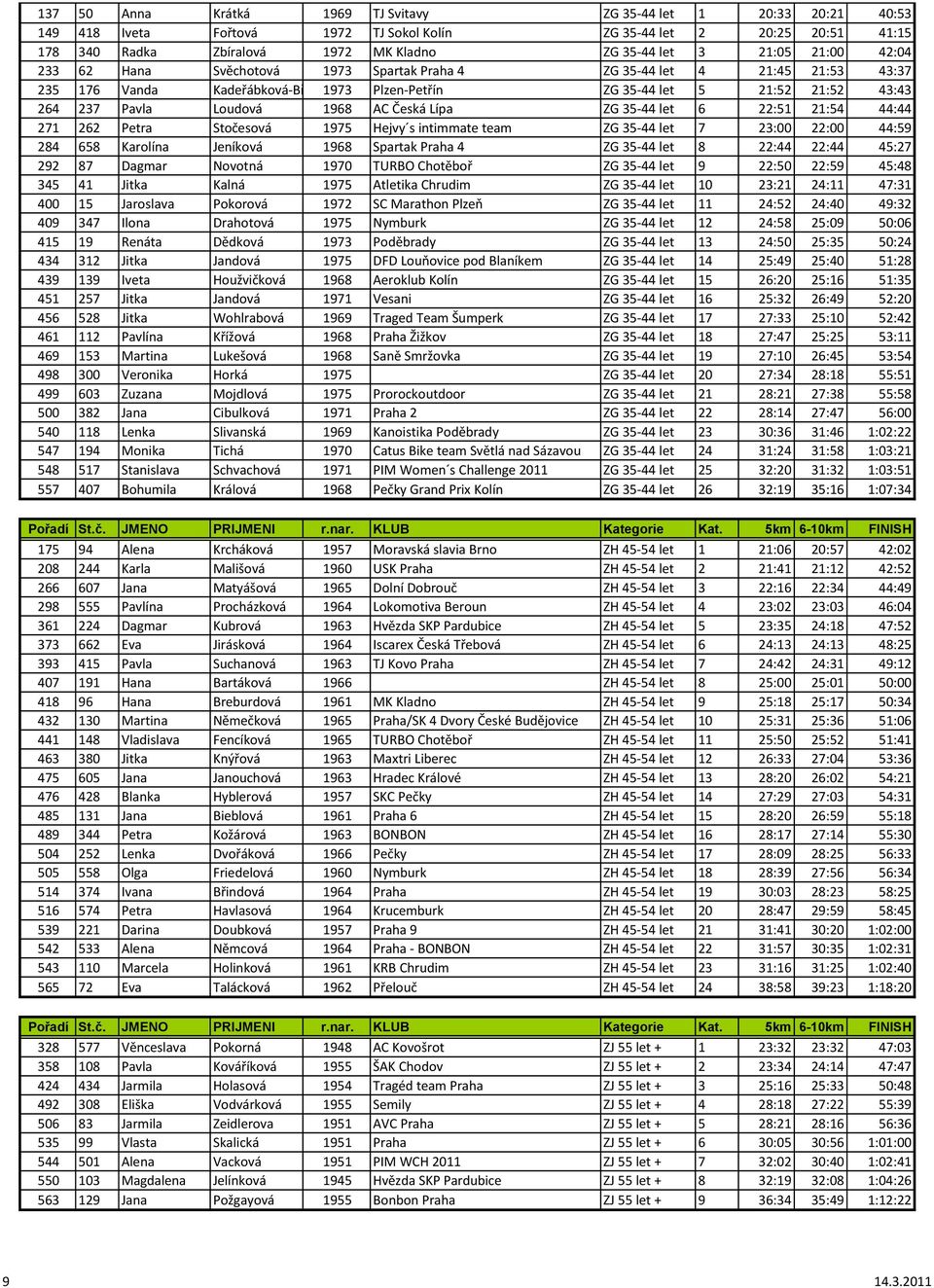 Loudová 1968 AC Česká Lípa ZG 35-44 let 6 22:51 21:54 44:44 271 262 Petra Stočesová 1975 Hejvy s intimmate team ZG 35-44 let 7 23:00 22:00 44:59 284 658 Karolína Jeníková 1968 Spartak Praha 4 ZG