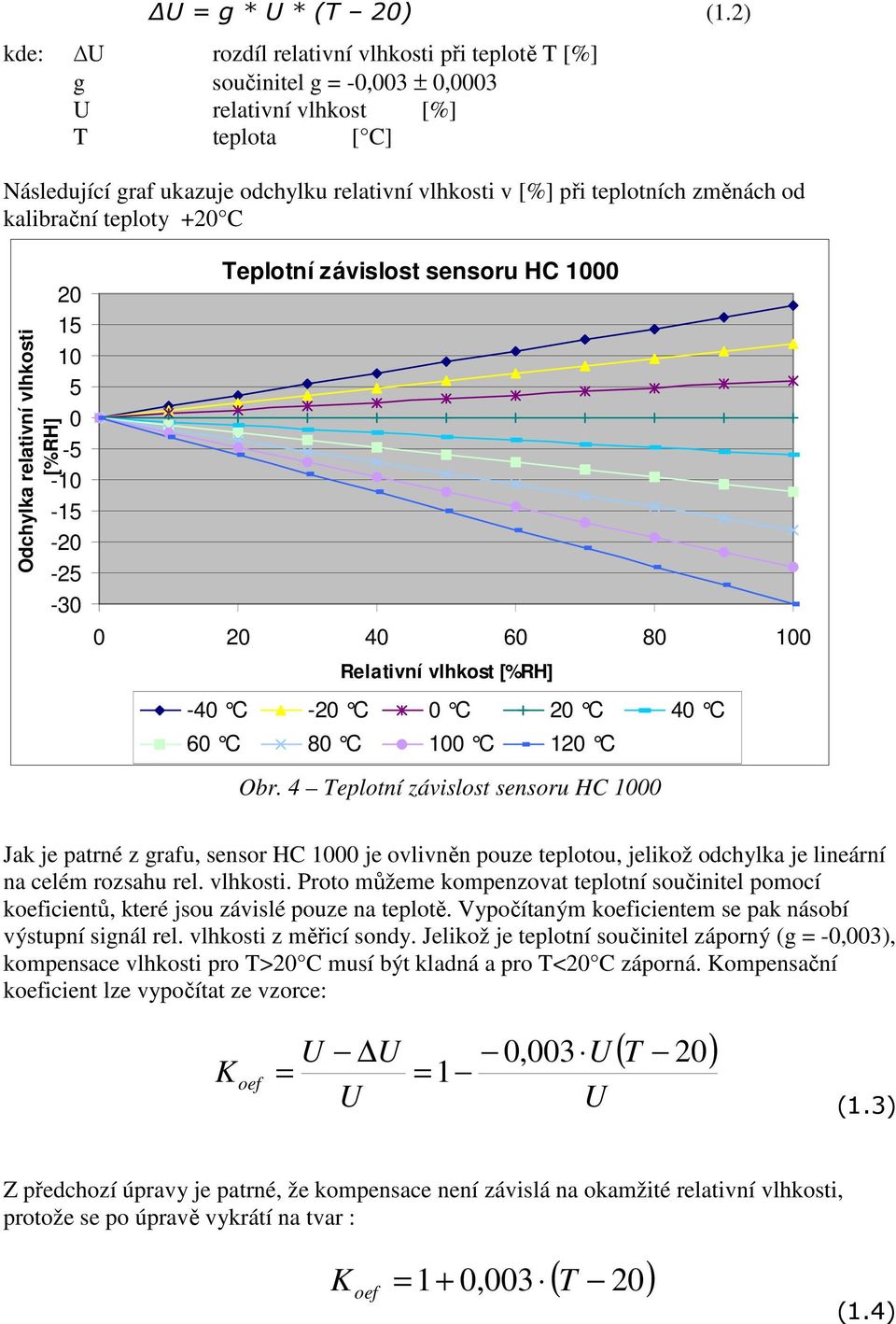 změnách od kalibrační teploty +20 C Odchylka relativní vlhkosti [%RH] 20 15 10 5 0-5 -10-15 -20-25 -30 Teplotní závislost sensoru HC 1000 0 20 40 60 80 100 Relativní vlhkost [%RH] -40 C -20 C 0 C 20