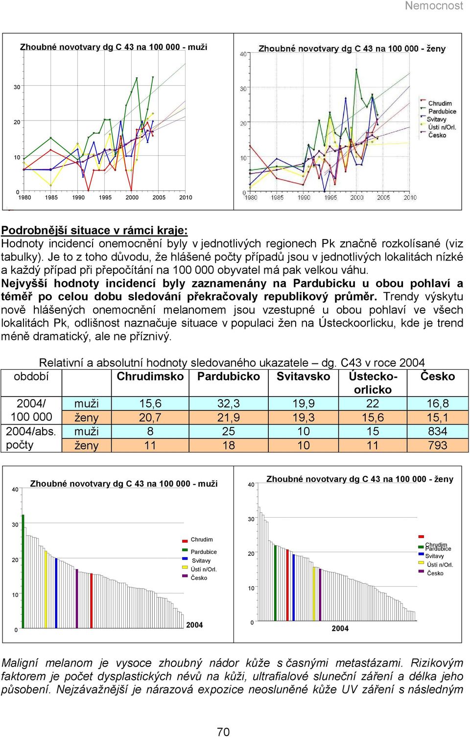 Nejvyšší hodnoty incidencí byly zaznamenány na Pardubicku u obou pohlaví a téměř po celou dobu sledování překračovaly republikový průměr.