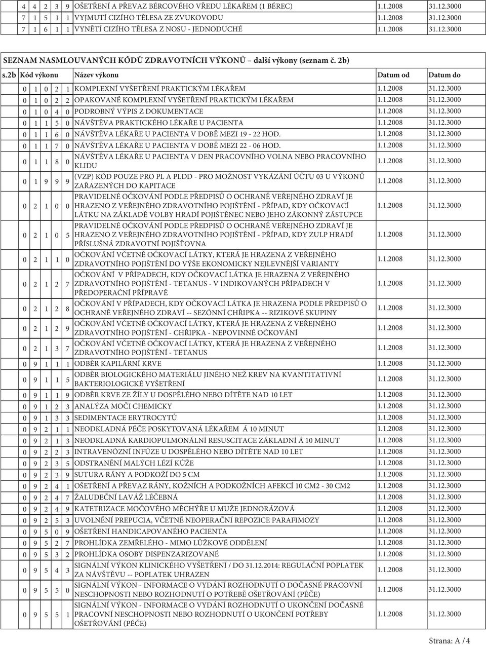 2b Kód výkonu Název výkonu Datum od Datum do 1 2 1 KOMPLEXNÍ VYŠETŘENÍ PRAKTICKÝM LÉKAŘEM 1 2 2 OPAKOVANÉ KOMPLEXNÍ VYŠETŘENÍ PRAKTICKÝM LÉKAŘEM 1 4 PODROBNÝ VÝPIS Z DOKUMENTACE 1 1 5 NÁVŠTĚVA