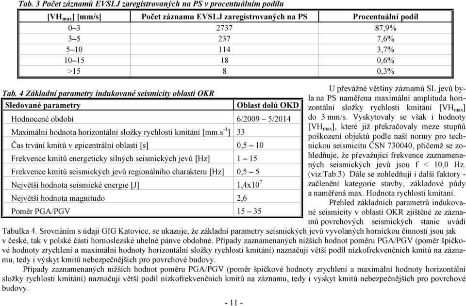 4 Základní parametry indukované seismicity oblasti OKR Sledované parametry - 11 - Oblast dolů OKD Hodnocené období 6/2009 5/2014 Maximální hodnota horizontální složky rychlosti kmitání [mm.