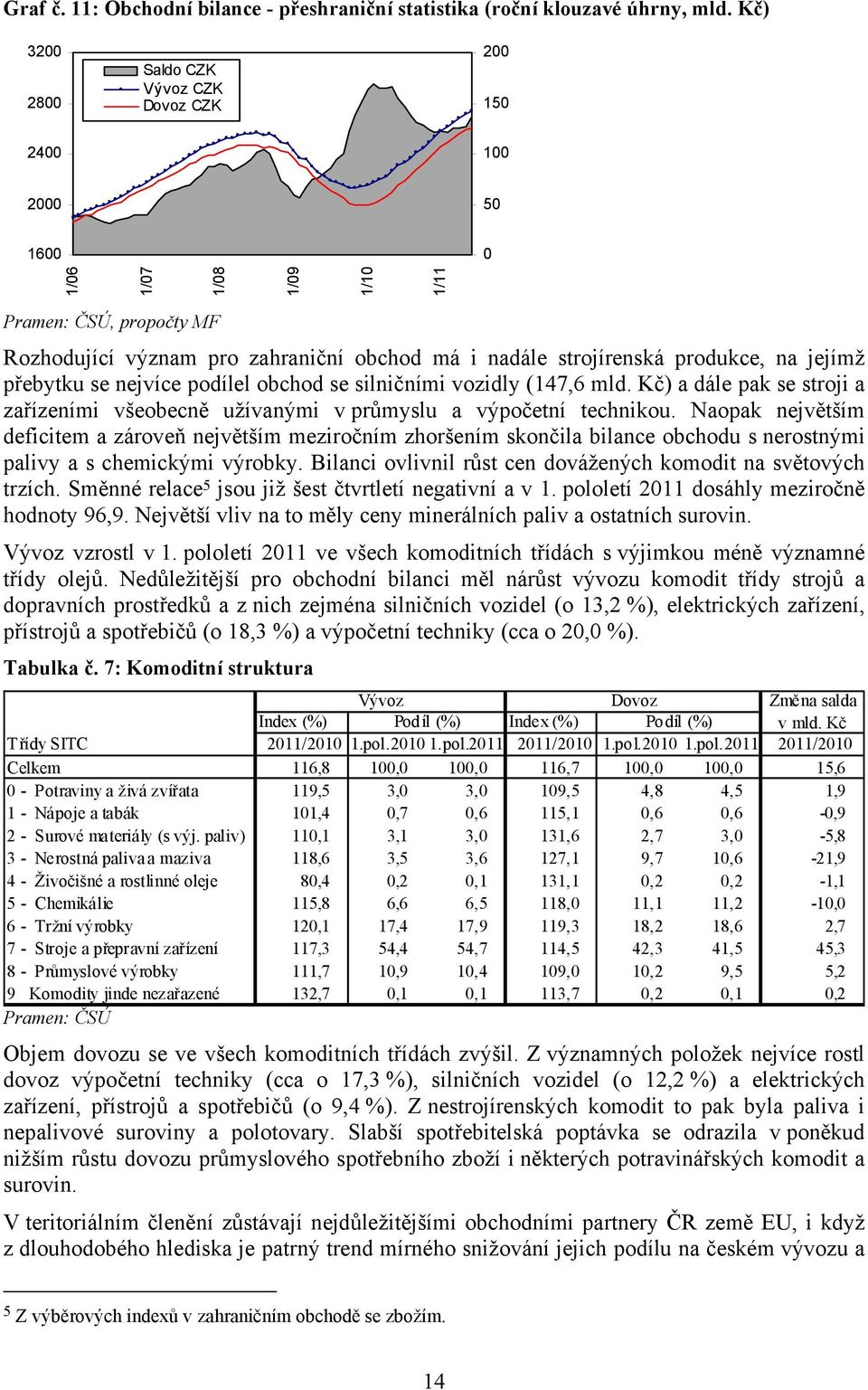 produkce, na jejímž přebytku se nejvíce podílel obchod se silničními vozidly (147,6 mld. Kč) a dále pak se stroji a zařízeními všeobecně užívanými v průmyslu a výpočetní technikou.