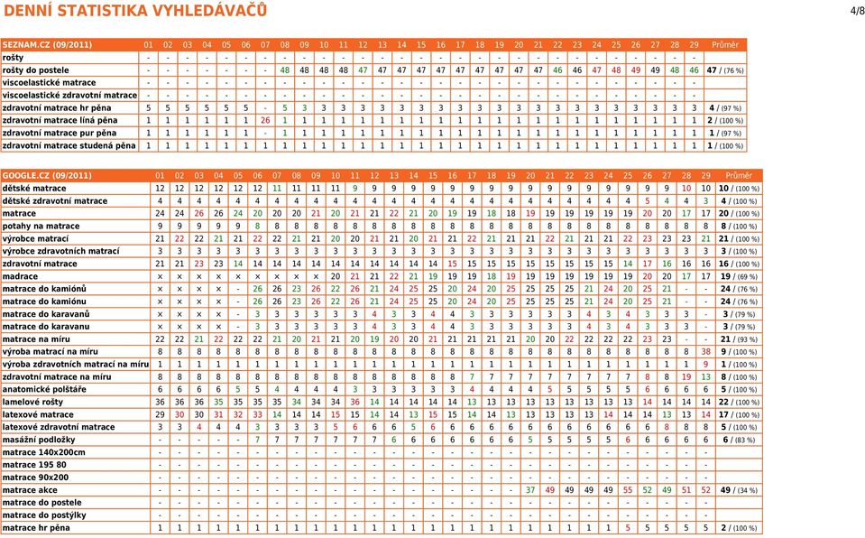 - 48 48 48 48 47 47 47 47 47 47 47 47 47 47 46 46 47 48 49 49 48 46 47 / (76 %) viscoelastické matrace - - - - - - - - - - - - - - - - - - - - - - - - - - - - - viscoelastické zdravotní matrace - - -