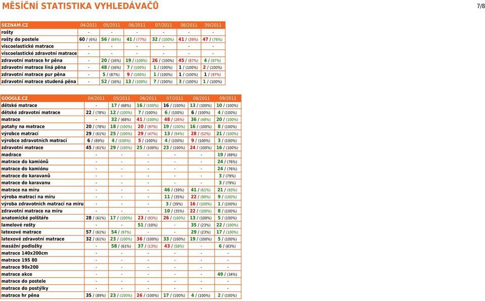 viscoelastické zdravotní matrace - - - - - - zdravotní matrace hr pěna - 20 / (16%) 19 / (100%) 26 / (100%) 45 / (87%) 4 / (97%) zdravotní matrace líná pěna - 48 / (16%) 7 / (100%) 1 / (100%) 1 /