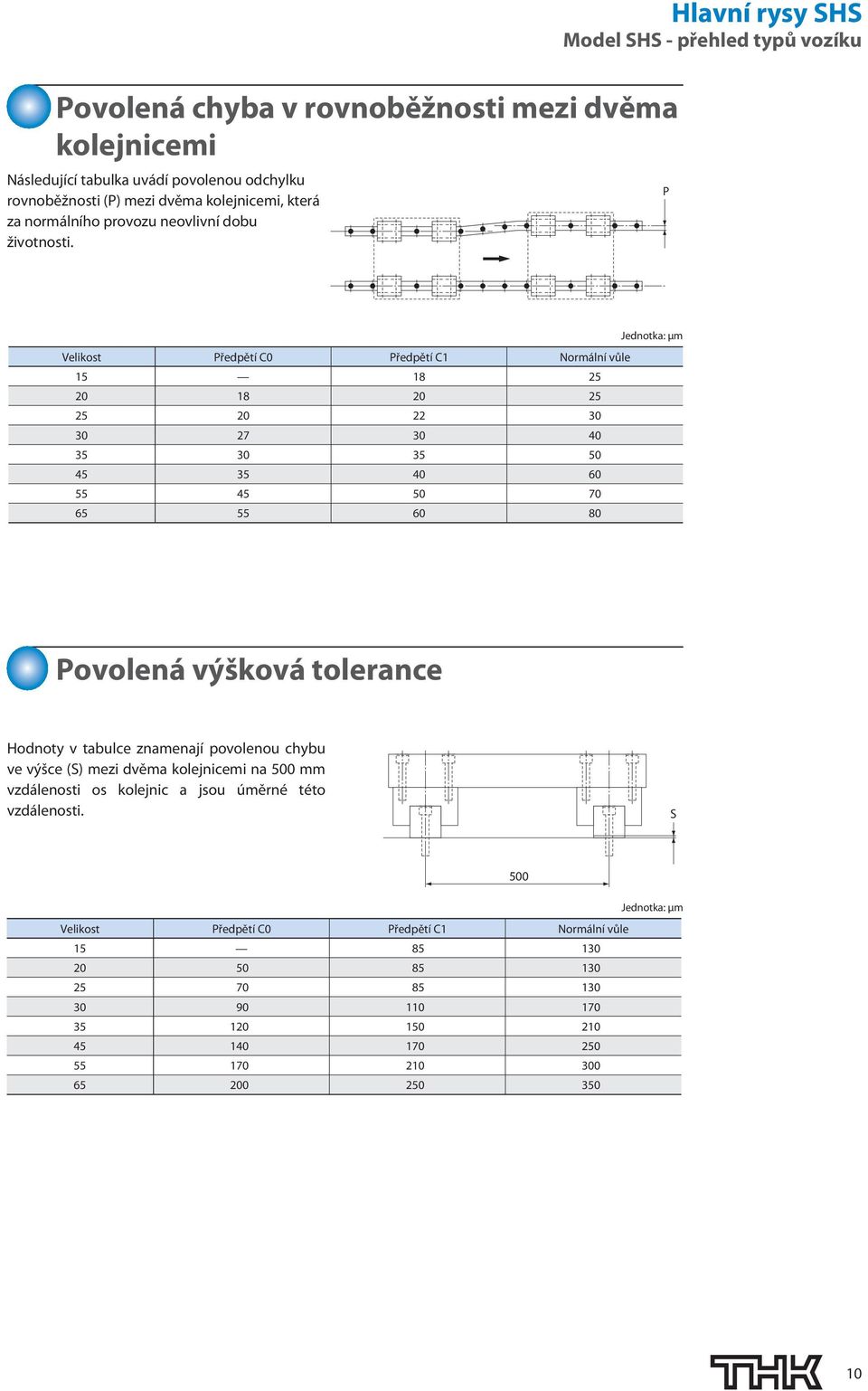 Hlavní rysy SHS Model SHS - přehled typů vozíku P Jednotka: μm Velikost Předpětí C Předpětí C1 Normální vůle 15 1 25 2 1 2 25 25 2 22 27 4 5 5 5 45 5 4 6 55 45 5 7 65