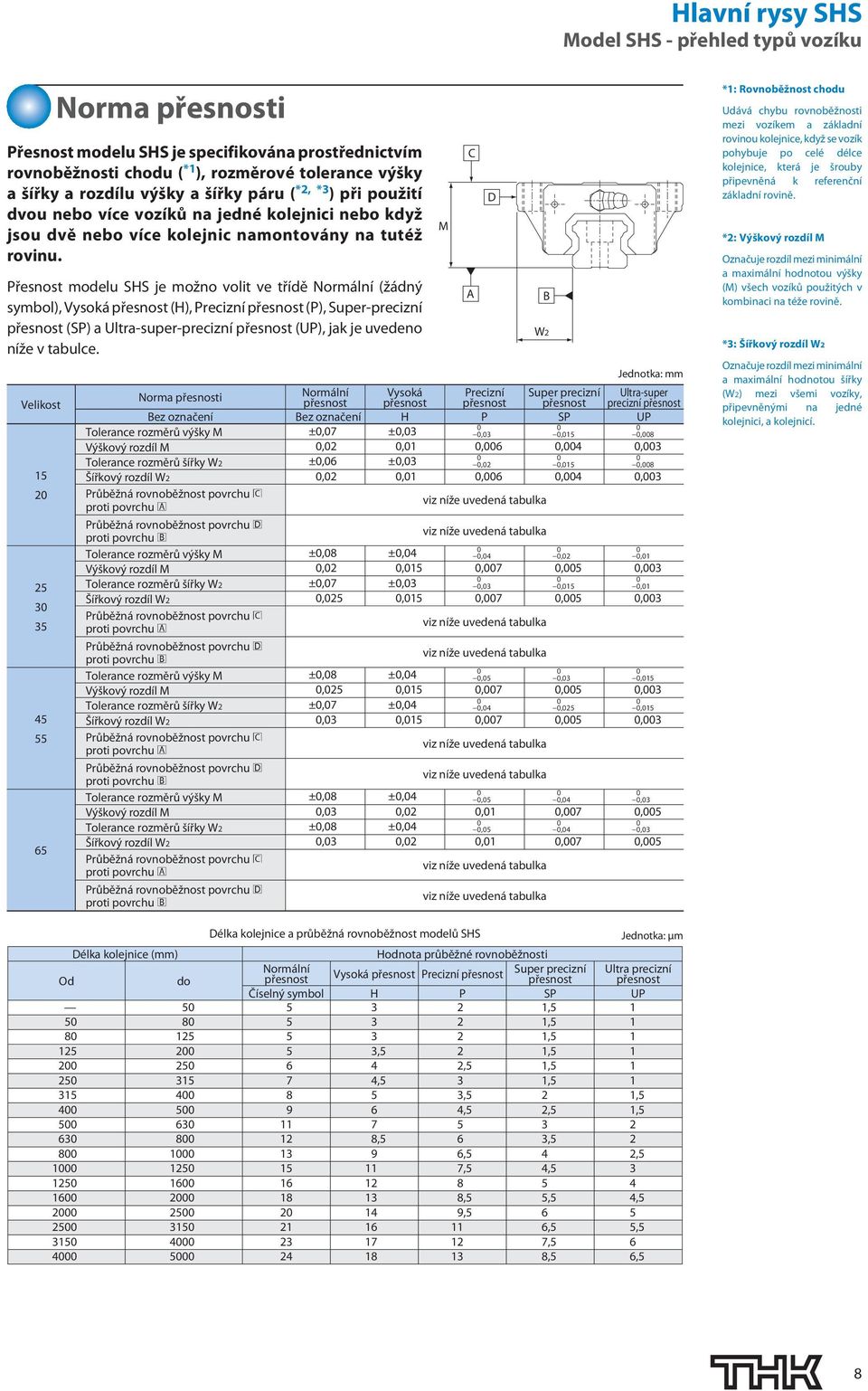 Přesnost modelu SHS je možno volit ve třídě Normální (žádný symbol), Vysoká přesnost (H), Precizní přesnost (P), Super-precizní přesnost (SP) a Ultra-super-precizní přesnost (UP), jak je uvedeno níže