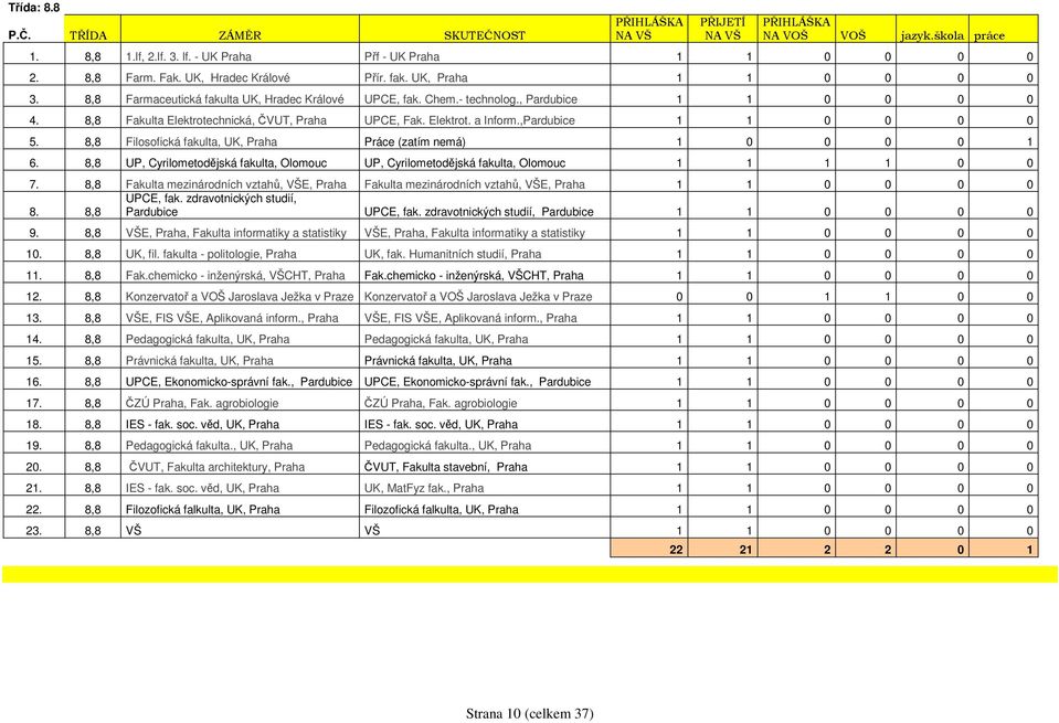 8,8 Fakulta Elektrotechnická, ČVUT, Praha UPCE, Fak. Elektrot. a Inform.,Pardubice 1 1 0 0 0 0 5. 8,8 Filosofická fakulta, UK, Praha Práce (zatím nemá) 1 0 0 0 0 1 6.