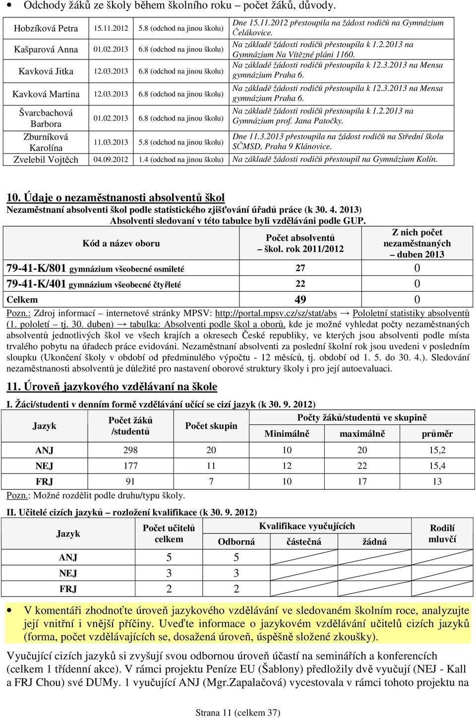 Na základě žádosti rodičů přestoupila k 12.3.2013 na Mensa gymnázium Praha 6. Na základě žádosti rodičů přestoupila k 12.3.2013 na Mensa gymnázium Praha 6. Švarcbachová Na základě žádosti rodičů přestoupila k 1.