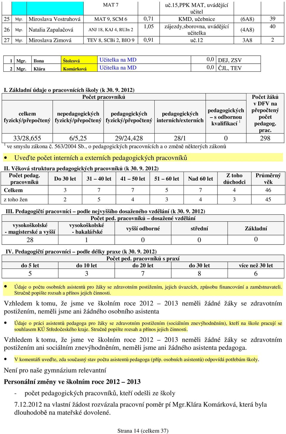 Ilona Štolcová Učitelka na MD 0,0 DEJ, ZSV 2 Mgr. Klára Komárková Učitelka na MD 0,0 ČJL, TEV I. Základní údaje o pracovnících školy (k 30. 9.