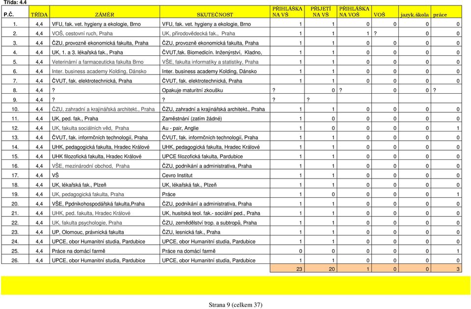 lékařská fak., Praha ČVUT,fak. Biomedicín. Inženýrství, Kladno, 1 1 0 0 0 0 5. 4,4 Veterinární a farmaceuticka fakulta Brno VŠE, fakulta informatiky a statistiky, Praha 1 1 0 0 0 0 6. 4,4 Inter.