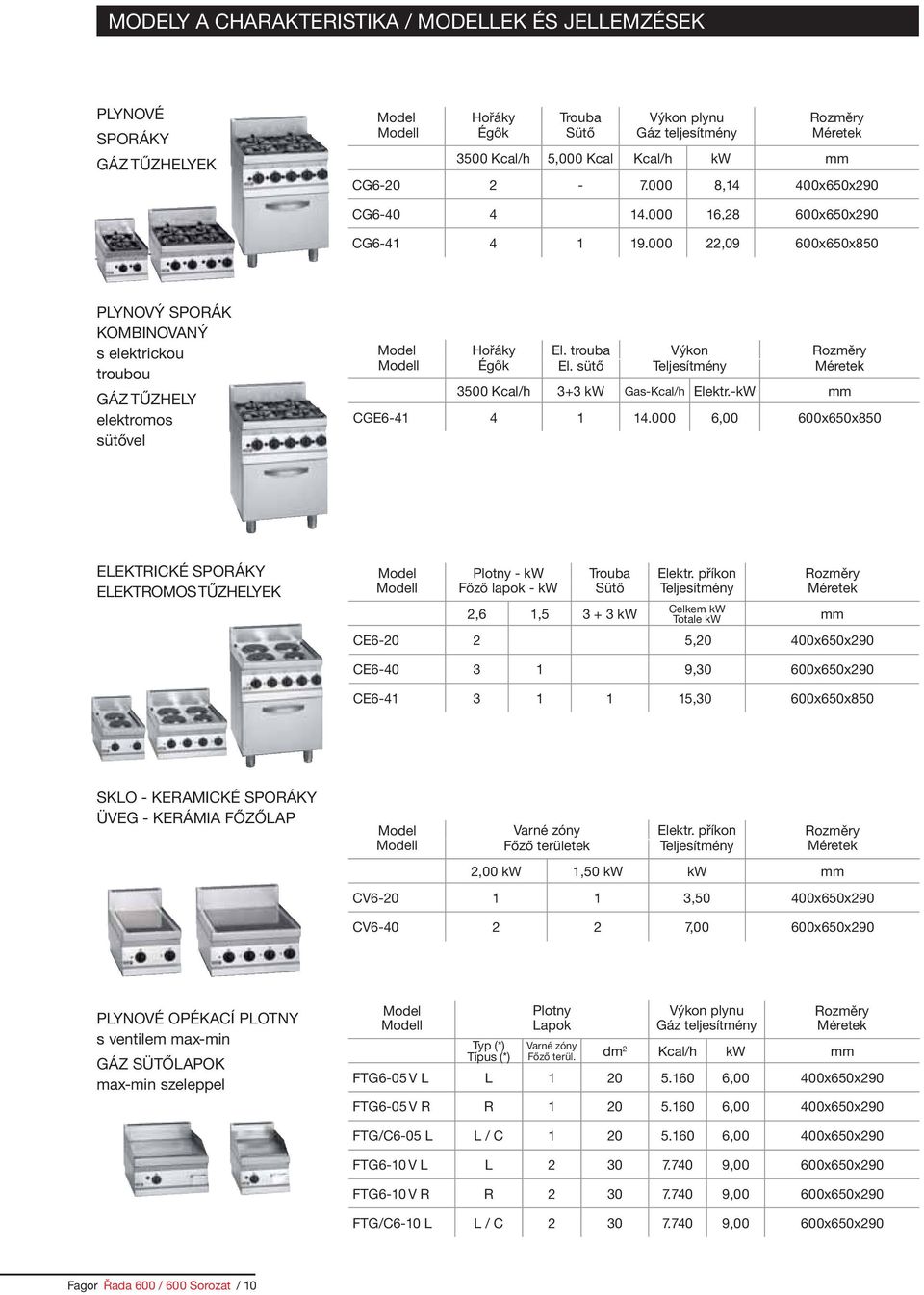 trouba Výkon Rozměry Modell Égők El. sütő Teljesítmény Méretek 3500 Kcal/h 3+3 kw Gas-Kcal/h Elektr.-kW CGE6-41 4 1 14.