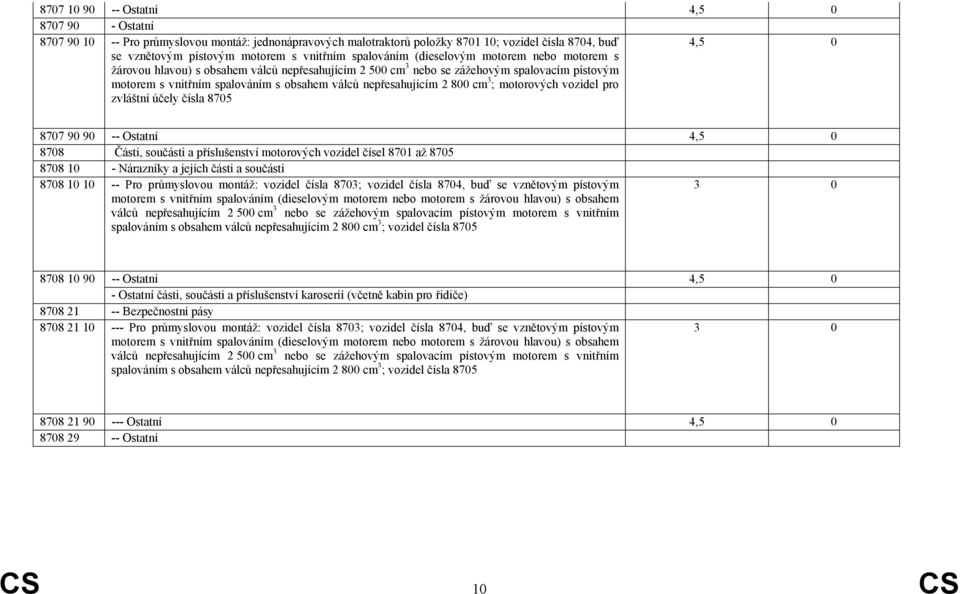 nepřesahujícím 2 800 cm 3 ; motorových vozidel pro zvláštní účely čísla 8705 4,5 0 8707 90 90 -- Ostatní 4,5 0 8708 Části, součásti a příslušenství motorových vozidel čísel 8701 až 8705 8708 10 -
