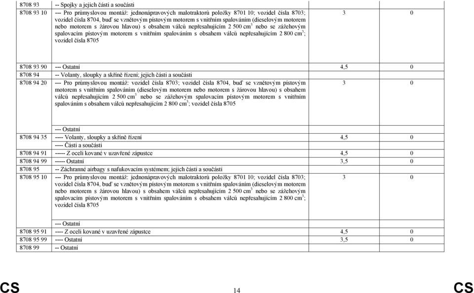 obsahem válců nepřesahujícím 2 800 cm 3 ; vozidel čísla 8705 3 0 8708 93 90 --- Ostatní 4,5 0 8708 94 -- Volanty, sloupky a skříně řízení; jejich části a součásti 8708 94 20 --- Pro průmyslovou