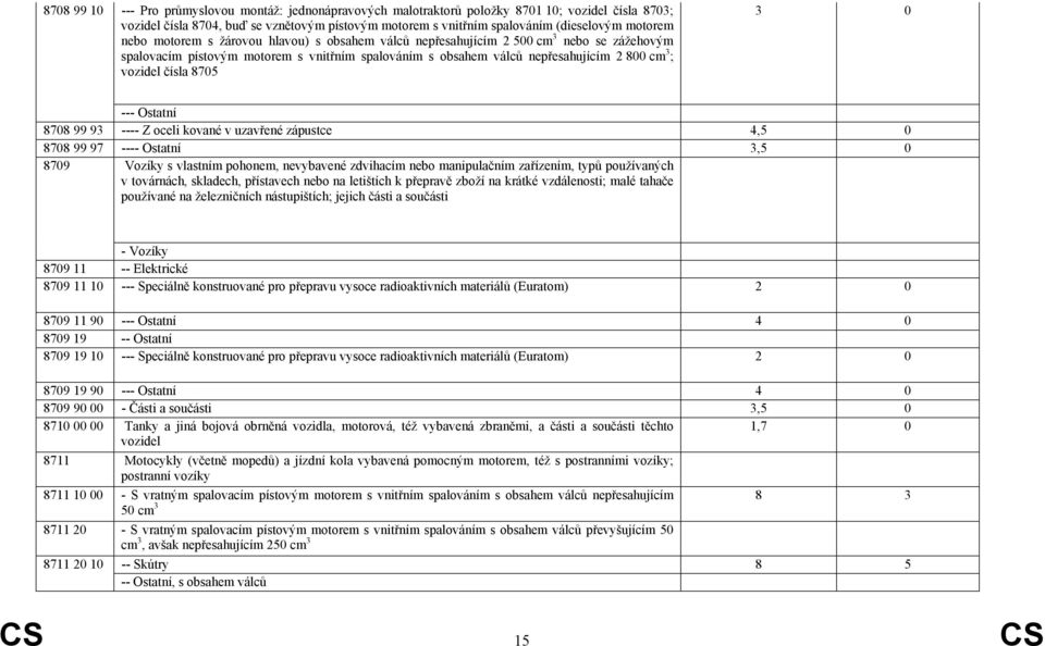 vozidel čísla 8705 3 0 --- Ostatní 8708 99 93 ---- Z oceli kované v uzavřené zápustce 4,5 0 8708 99 97 ---- Ostatní 3,5 0 8709 Vozíky s vlastním pohonem, nevybavené zdvihacím nebo manipulačním