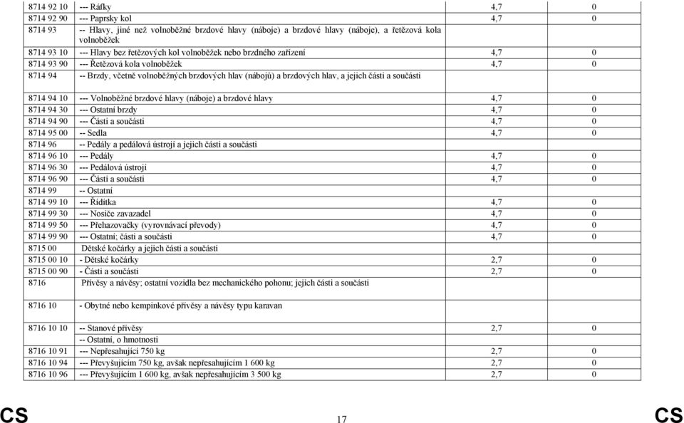 součásti 8714 94 10 --- Volnoběžné brzdové hlavy (náboje) a brzdové hlavy 4,7 0 8714 94 30 --- Ostatní brzdy 4,7 0 8714 94 90 --- Části a součásti 4,7 0 8714 95 00 -- Sedla 4,7 0 8714 96 -- Pedály a