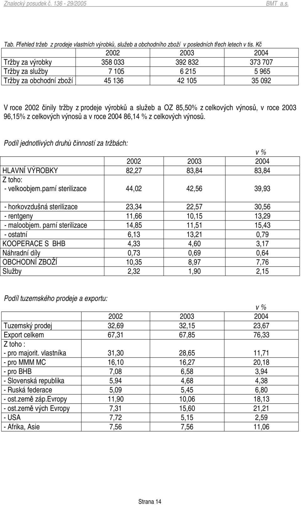 z celkových výnos, v roce 2003 96,15% z celkových výnos a v roce 2004 86,14 % z celkových výnos.