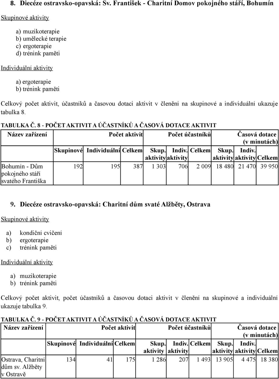 účastníků a časovou dotaci aktivit v členění na skupinové a individuální ukazuje tabulka 8. TABULKA Č.