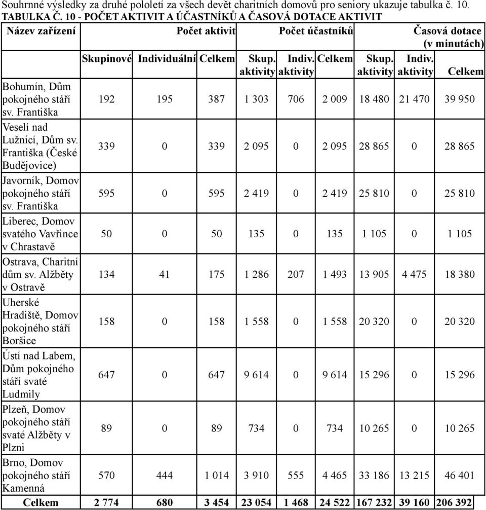 aktivity Indiv. aktivity Celkem Bohumín, Dům pokojného stáří 192 195 387 1 303 706 2 009 18 480 21 470 39 950 sv. Františka Veselí nad Lužnicí, Dům sv.