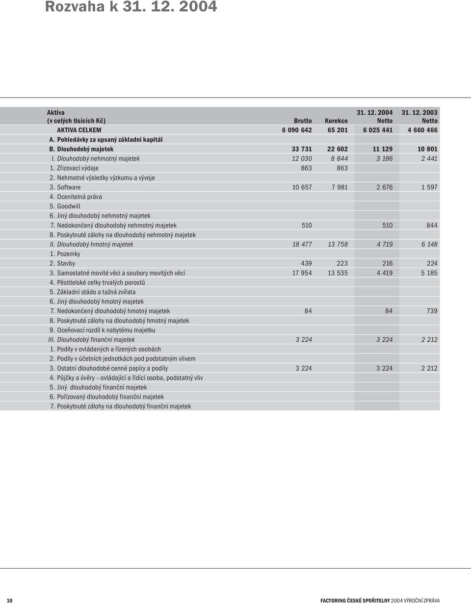 Software 10 657 7 981 2 676 1 597 4. Ocenitelná práva 5. Goodwill 6. Jiný dlouhodobý nehmotný majetek 7. Nedokončený dlouhodobý nehmotný majetek 510 510 844 8.