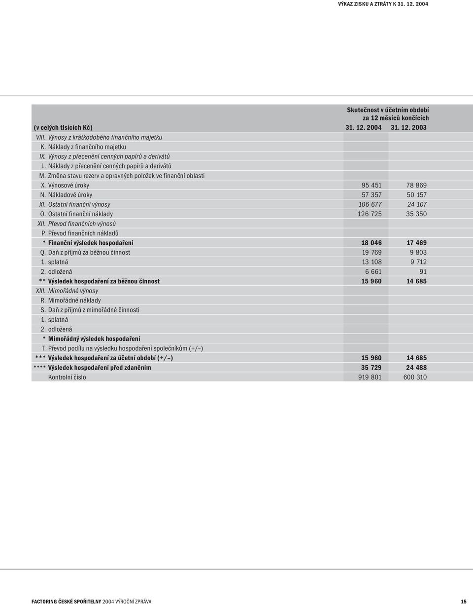 Výnosové úroky 95 451 78 869 N. Nákladové úroky 57 357 50 157 XI. Ostatní finanční výnosy 106 677 24 107 O. Ostatní finanční náklady 126 725 35 350 XII. Převod finančních výnosů P.