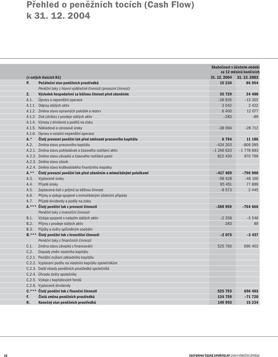 1.1. Odpisy stálých aktiv 3 042 3 422 A.1.2. Změna stavu opravných položek a rezerv 6 400 12 077 A.1.3. Zisk (ztráta) z prodeje stálých aktiv 283 89 A.1.4. Výnosy z dividend a podílů na zisku A.1.5.