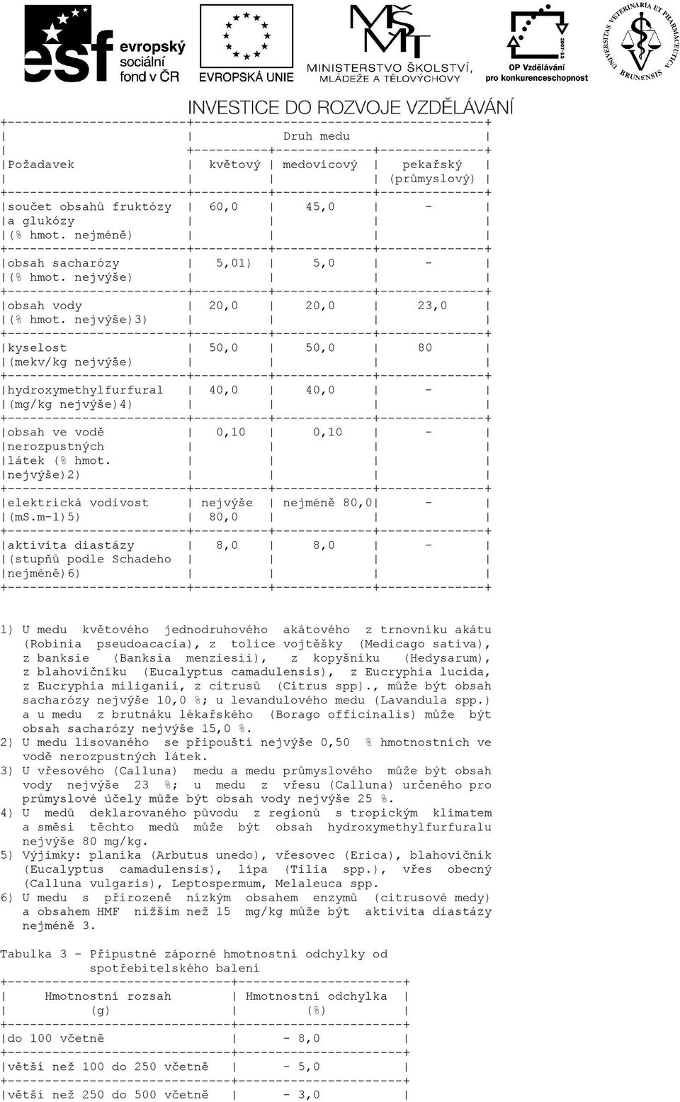 nejméně) +------------------------+----------+-------------+--------------+ obsah sacharózy 5,01) 5,0 - (% hmot.