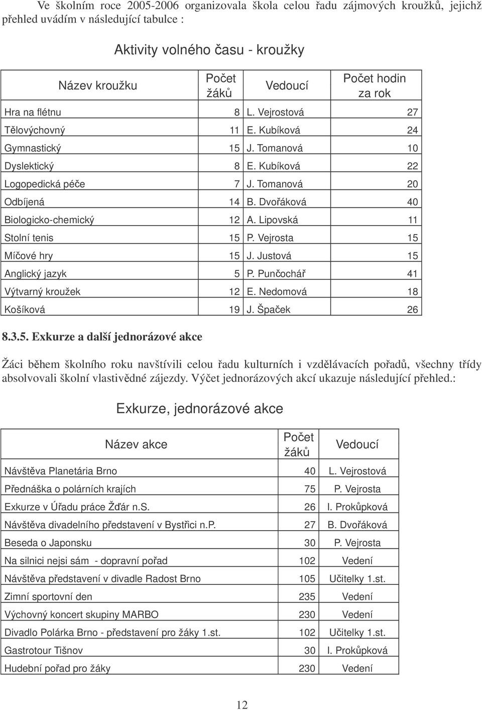 Dvoáková 40 Biologicko-chemický 12 A. Lipovská 11 Stolní tenis 15 P. Vejrosta 15 Míové hry 15 J. Justová 15 Anglický jazyk 5 P. Punochá 41 Výtvarný kroužek 12 E. Nedomová 18 Košíková 19 J. Špaek 26 8.