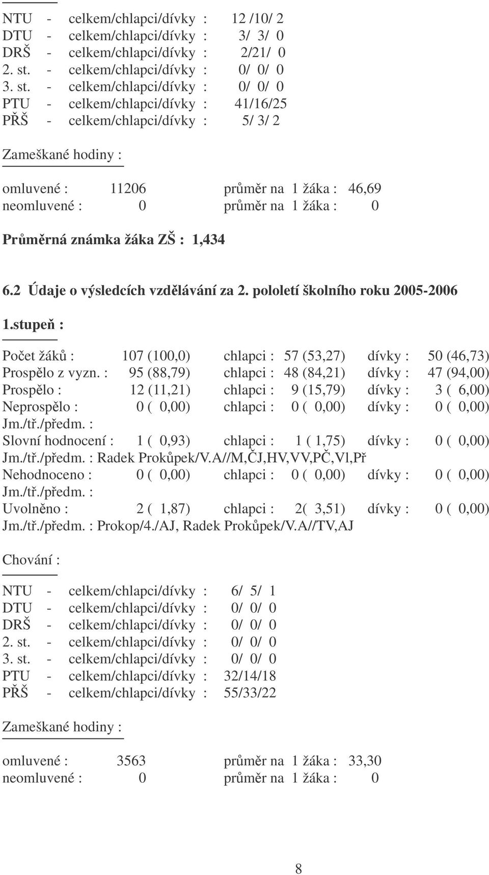 - celkem/chlapci/dívky : 0/ 0/ 0 PTU - celkem/chlapci/dívky : 41/16/25 PŠ - celkem/chlapci/dívky : 5/ 3/ 2 Zameškané hodiny : omluvené : 11206 prmr na 1 žáka : 46,69 neomluvené : 0 prmr na 1 žáka : 0