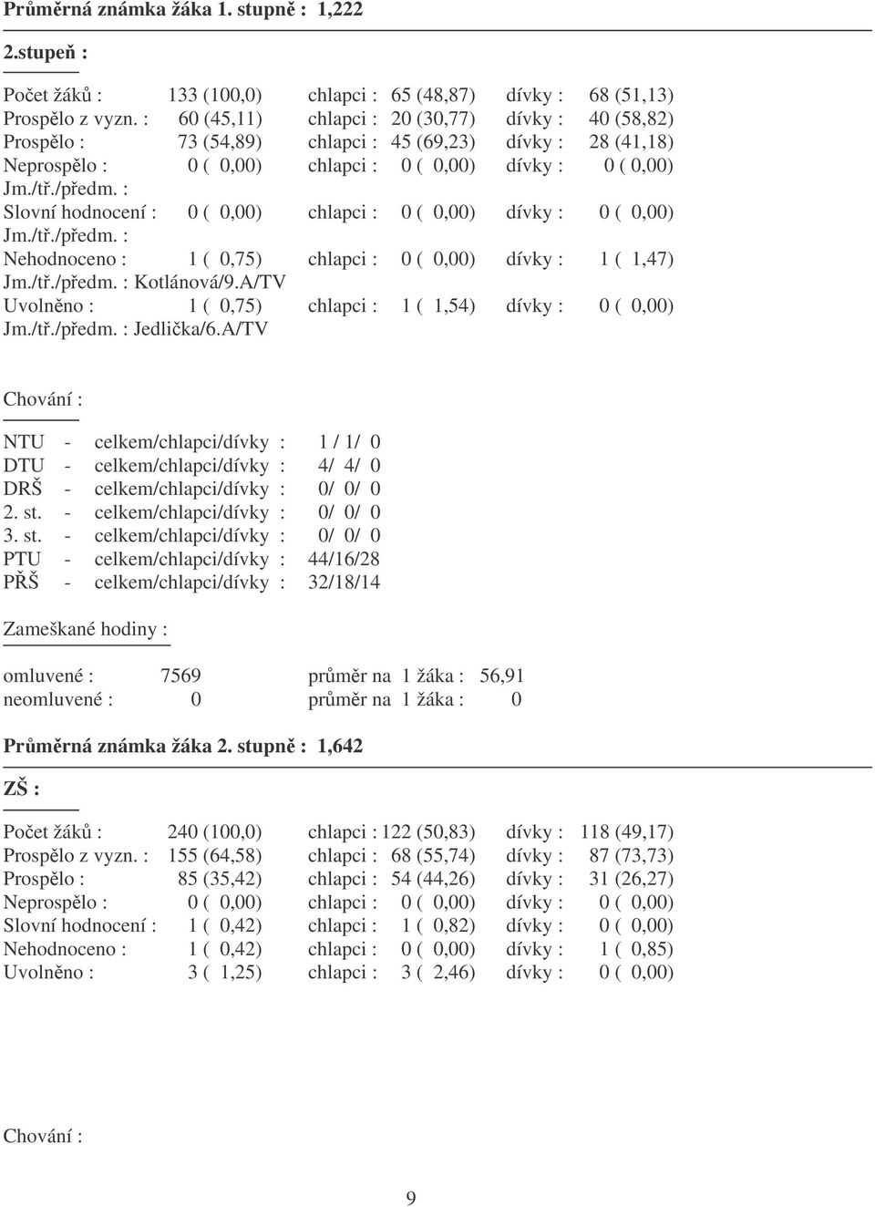0,00) chlapci : 0 ( 0,00) dívky : 0 ( 0,00) Nehodnoceno : 1 ( 0,75) chlapci : 0 ( 0,00) dívky : 1 ( 1,47) Kotlánová/9.A/TV Uvolnno : 1 ( 0,75) chlapci : 1 ( 1,54) dívky : 0 ( 0,00) Jedlika/6.