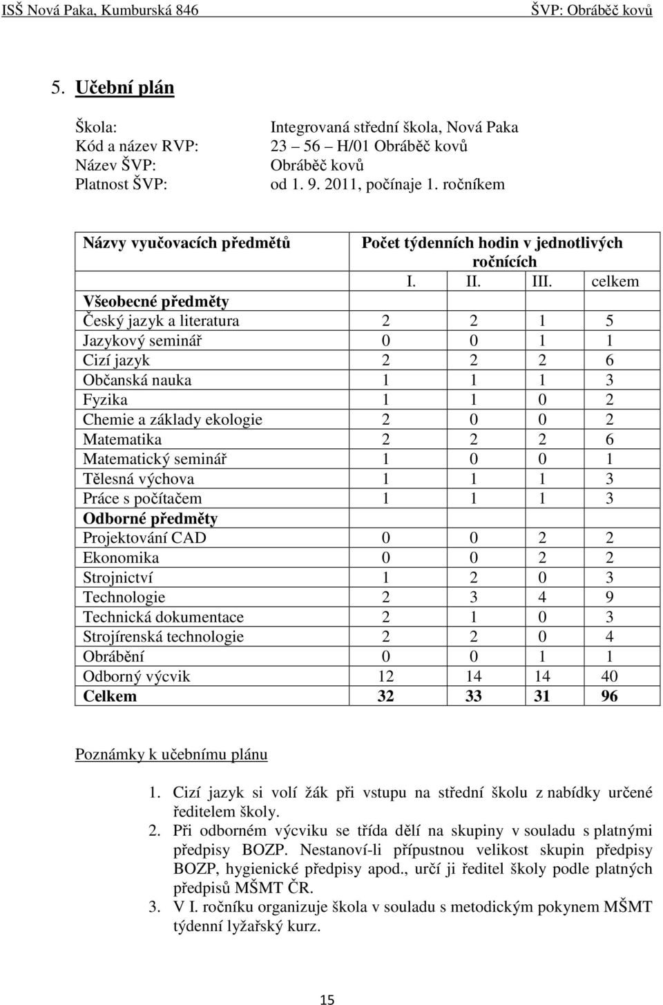 celkem Všeobecné předměty Český jazyk a literatura 2 2 1 5 Jazykový seminář 0 0 1 1 Cizí jazyk 2 2 2 6 Občanská nauka 1 1 1 3 Fyzika 1 1 0 2 Chemie a základy ekologie 2 0 0 2 Matematika 2 2 2 6