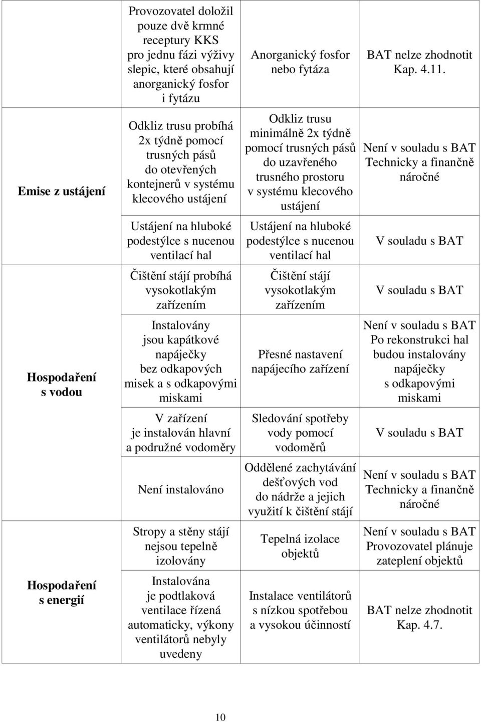 Instalovány jsou kapátkové napáječky bez odkapových misek a s odkapovými miskami V zařízení je instalován hlavní a podružné vodoměry Není instalováno Stropy a stěny stájí nejsou tepelně izolovány