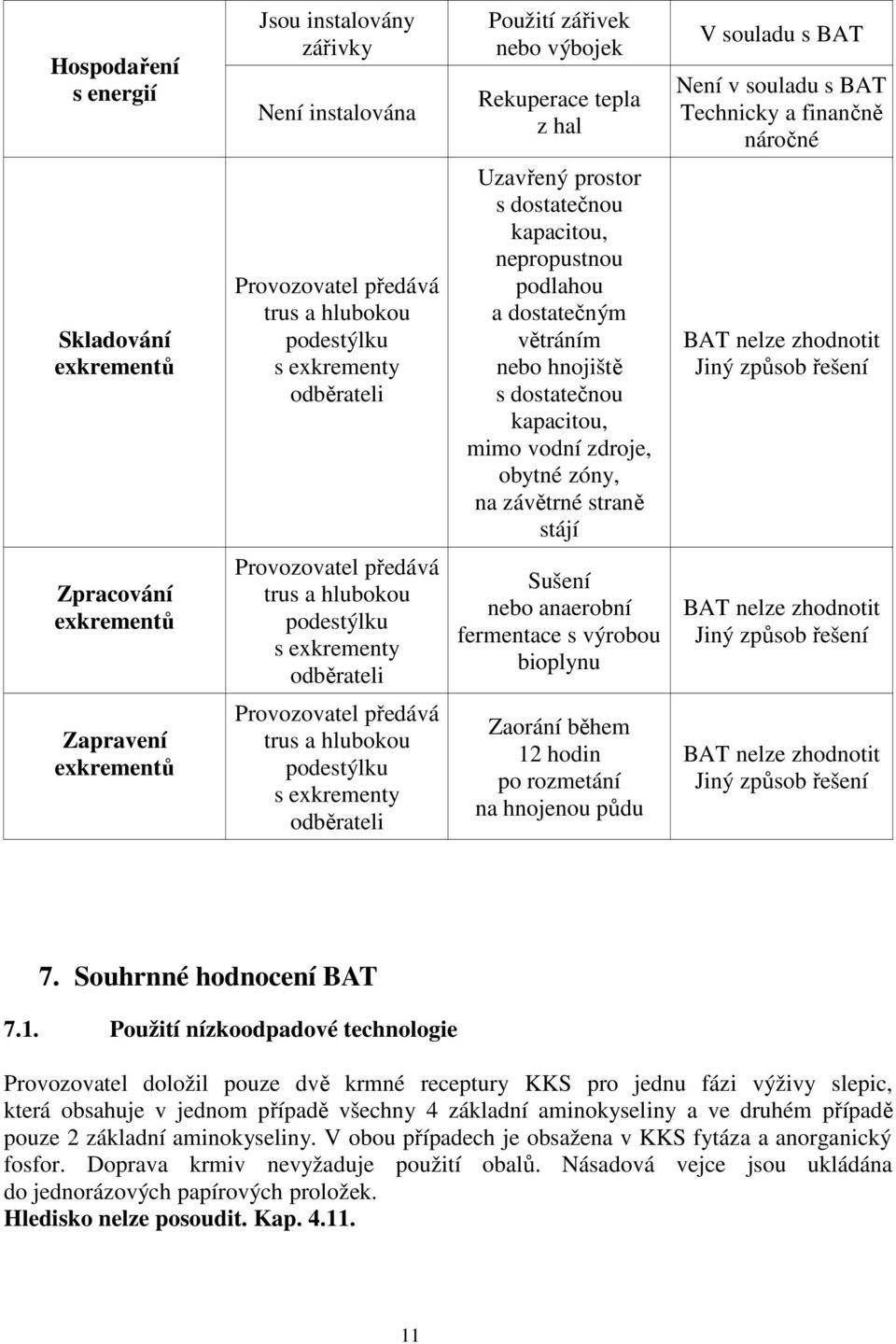 mimo vodní zdroje, obytné zóny, na závětrné straně stájí BAT nelze zhodnotit Jiný způsob řešení Zpracování exkrementů Provozovatel předává trus a hlubokou podestýlku s exkrementy odběrateli Sušení